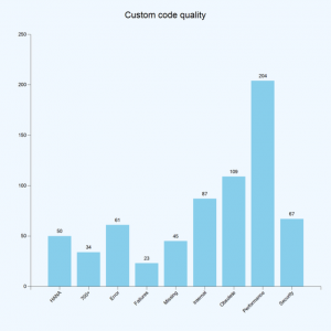 Bar graph LiveCompare Live Compare détecte la quantité de custom code dans vos systèmes, et quelle part est effectivement utilisée, afin de vous donner une idée de précise de ce qui peut être retiré, nettoyé ou prêt à migrer.