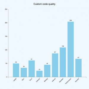 Live Compare détecte la quantité de custom code dans vos systèmes, et quelle part est effectivement utilisée, afin de vous donner une idée de précise de ce qui peut être retiré, nettoyé ou prêt à migrer.