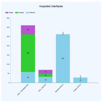 graphique LiveCompare met en évidence toutes les interfaces impactées par l’upgrade vers HANA en détectant les points d’intégration qui utilisent des techniques d’interfaçage SAP standard comme IDOC ou BDC.