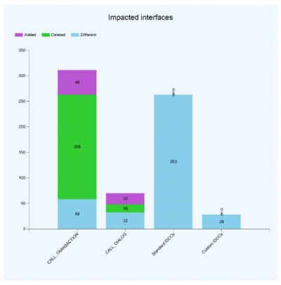 LiveCompare met en évidence toutes les interfaces impactées par l’upgrade vers HANA en détectant les points d’intégration qui utilisent des techniques d’interfaçage SAP standard comme IDOC ou BDC.