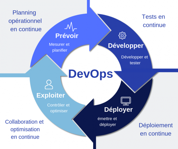 cycle DevOps