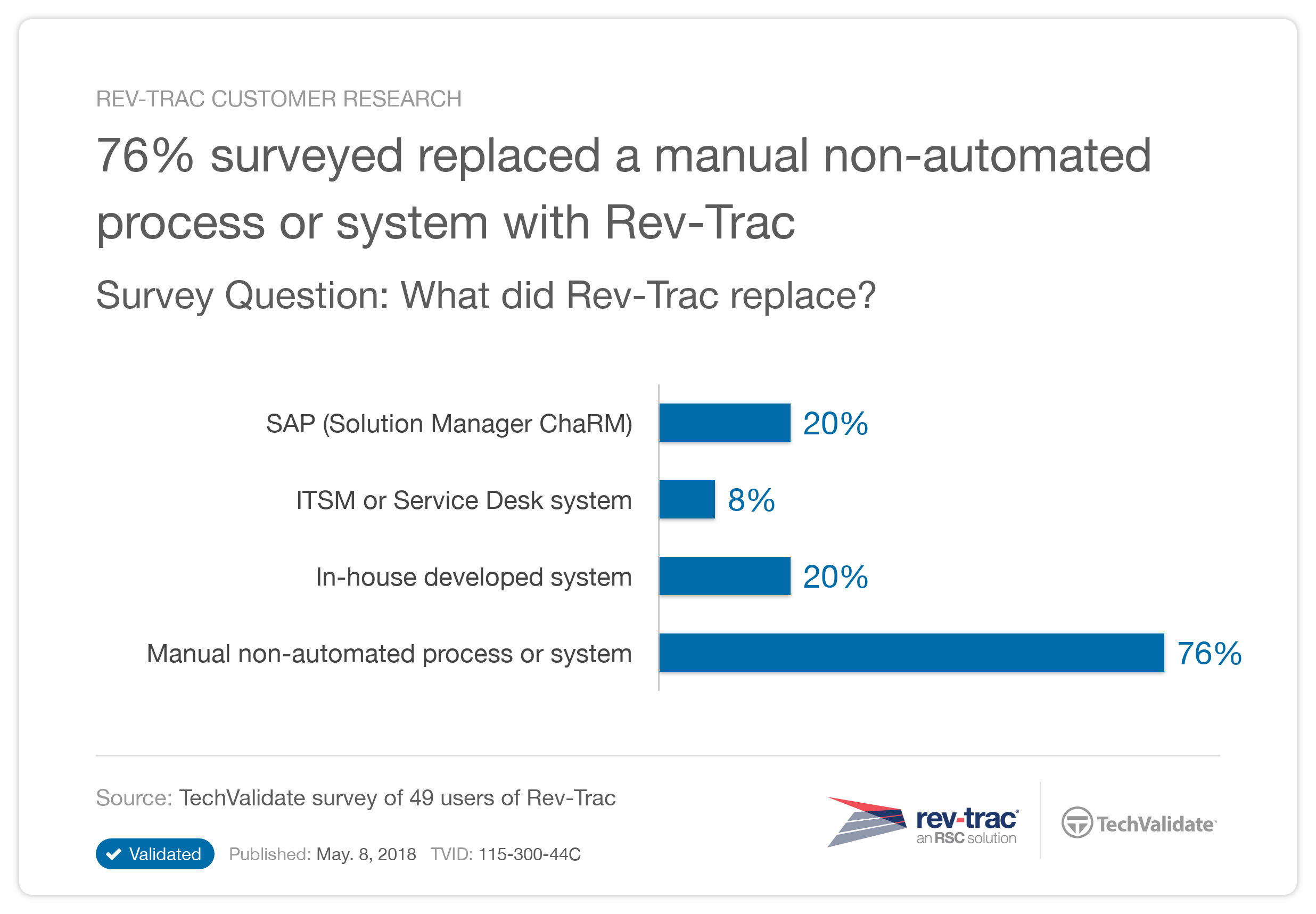 Tech Validate Survey Rev-Trac 2
