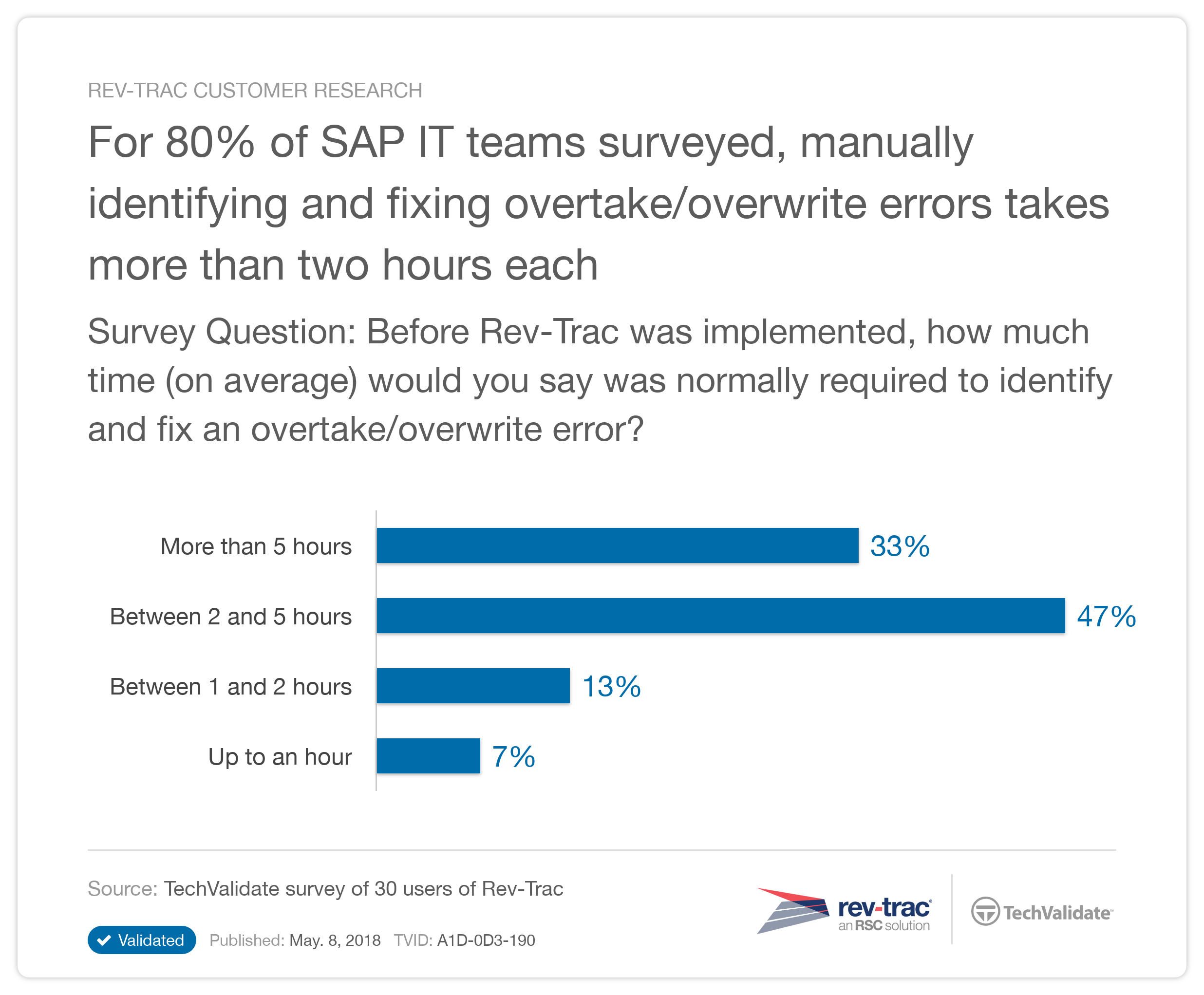 Tech Validate Survey Rev-Trac