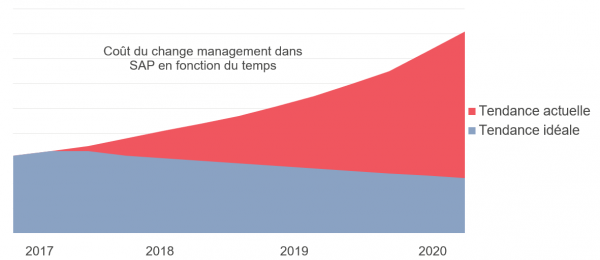 courbes couts de change management