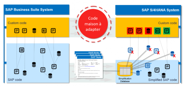 Transition vers S4HANA